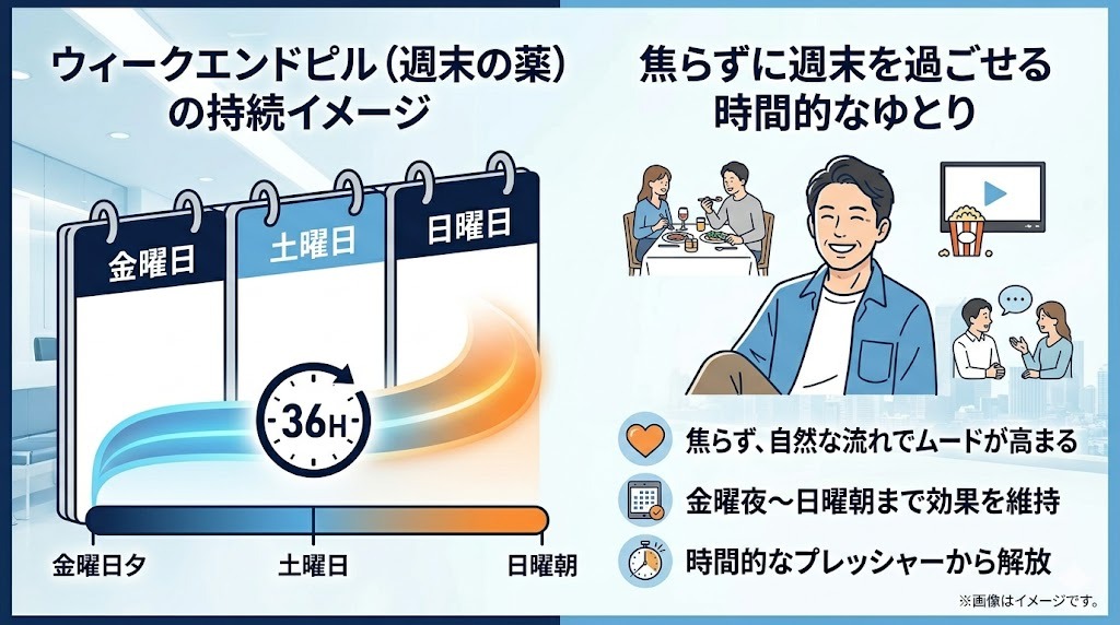 ウィークエンドピル（タダラフィル）の36時間持続イメージ図。金曜夜から日曜朝まで効果を維持し、焦らず過ごせるゆとりを表現。