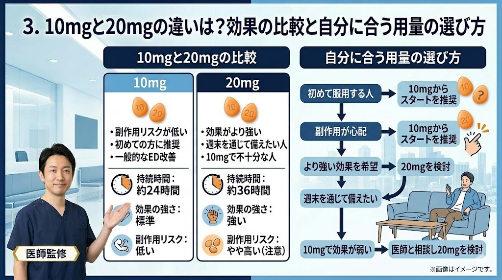 タダラフィル10mgと20mgの比較・選び方インフォグラフィック。持続時間（24H vs 36H）、効果、副作用リスクの比較と診断フロー。