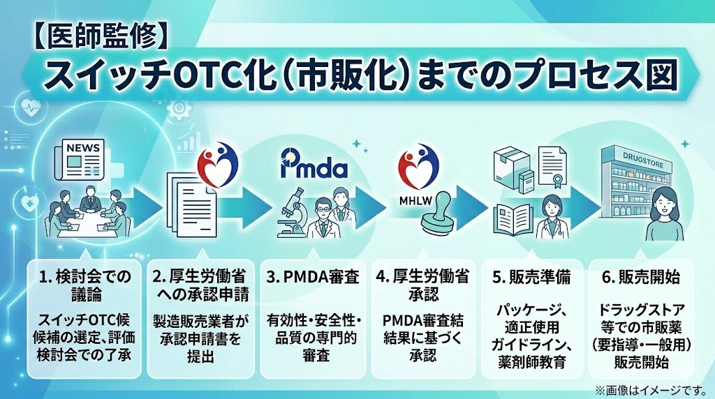 【医師監修】スイッチOTC化（市販化）までのプロセス図。検討会での議論、厚生労働省への承認申請、PMDA審査、承認、販売準備、販売開始の6ステップを示すインフォグラフィック。