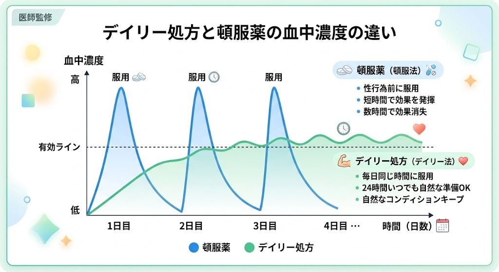 「デイリー処方と頓服薬の血中濃度の違い」を示すグラフ。毎日服用するデイリー処方は血中濃度が一定で、24時間いつでも自然なコンディションをキープできる仕組みを図解。