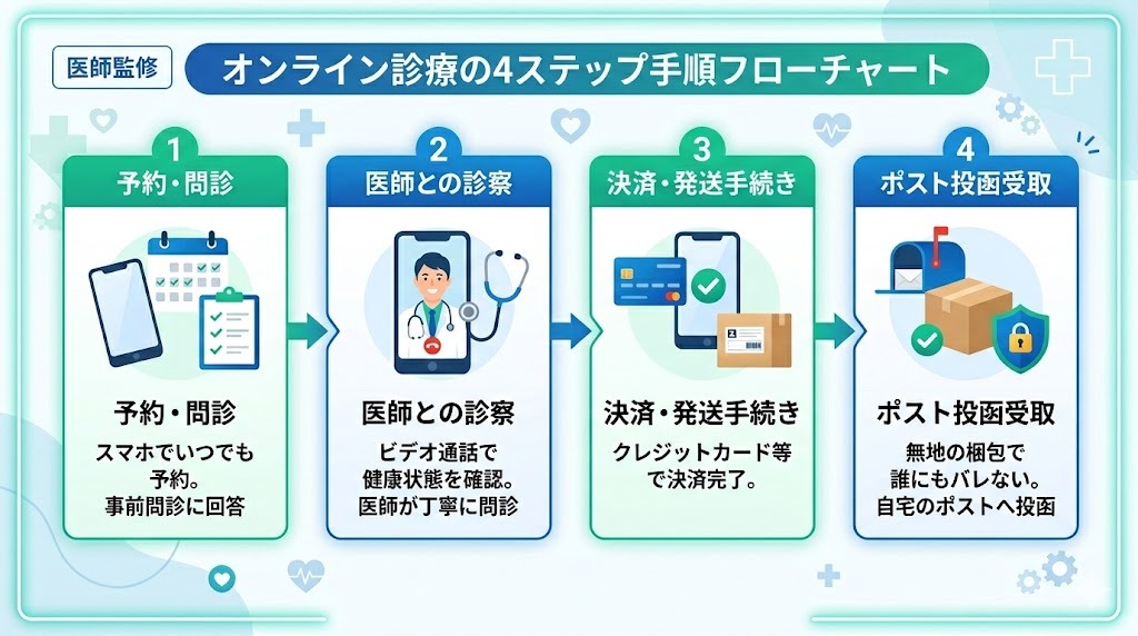 「オンライン診療の4ステップ手順フローチャート」のインフォグラフィック。スマホでの予約・問診、医師とのビデオ通話診察、決済・発送手続き、ポスト投函受取の4つの流れを図解。