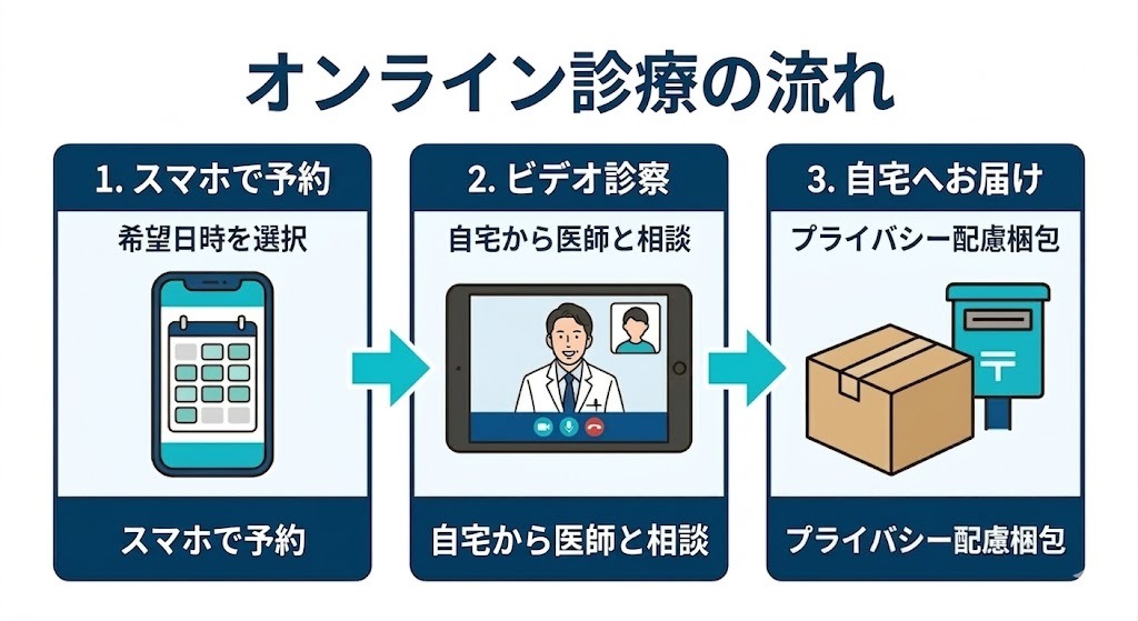 スマホでスムーズに受診できるAGAオンライン診療の予約、診察、薬到着までの流れ
