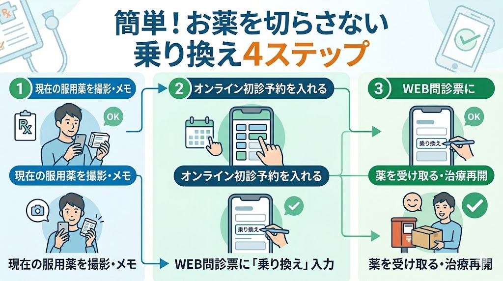 AGAオンラインクリニックへスムーズに乗り換えるための4ステップ（手元の薬を撮影、オンライン予約、問診票入力、薬の受け取り）の流れ